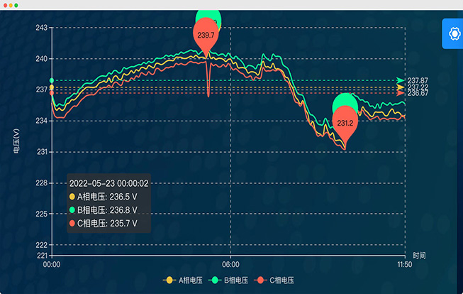 運行圖表分析
