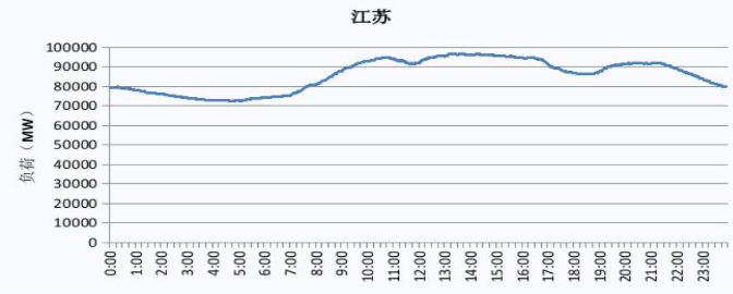 2019 江蘇電網電力負荷曲線