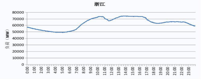 2019 浙江電網電力負荷曲線
