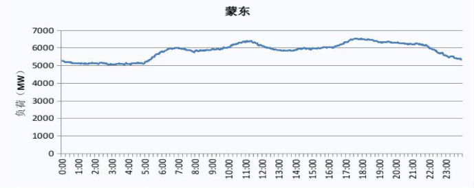 2019 蒙東電網電力負荷曲線