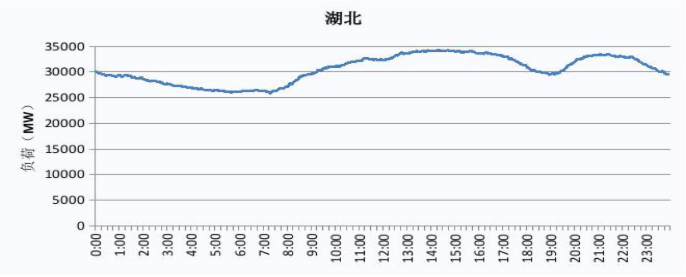 2019 湖北電網(wǎng)電力負荷曲線