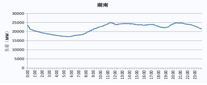 2019 湖南電網(wǎng)電力負荷曲線