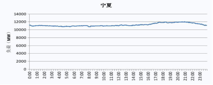 2019 寧夏電網(wǎng)電力負荷曲線
