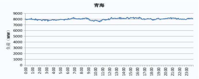 2019 青海電網(wǎng)電力負(fù)荷曲線