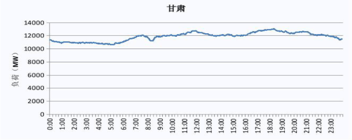 2019 甘肅電網(wǎng)電力負(fù)荷曲線