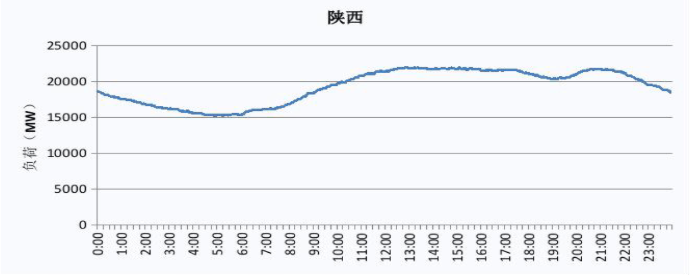 2019 陜西電網電力負荷曲線