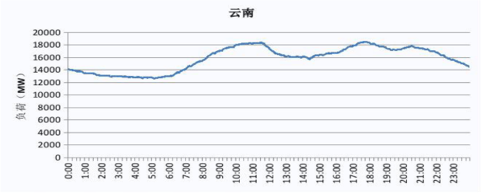 2019 云南電網電力負荷曲線