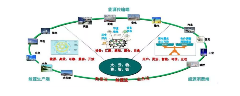 能源互聯(lián)網(wǎng)的電力商業(yè)模式機(jī)會(huì)分析