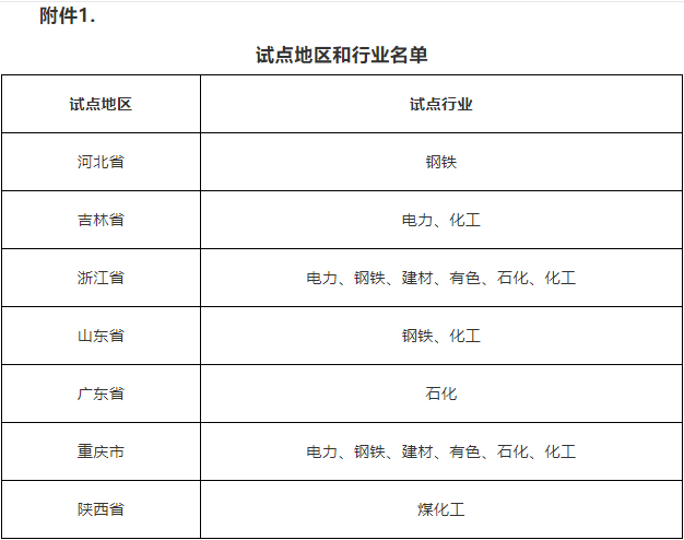 國家生態環境部關于開展碳排放環境影響評價試點的通知