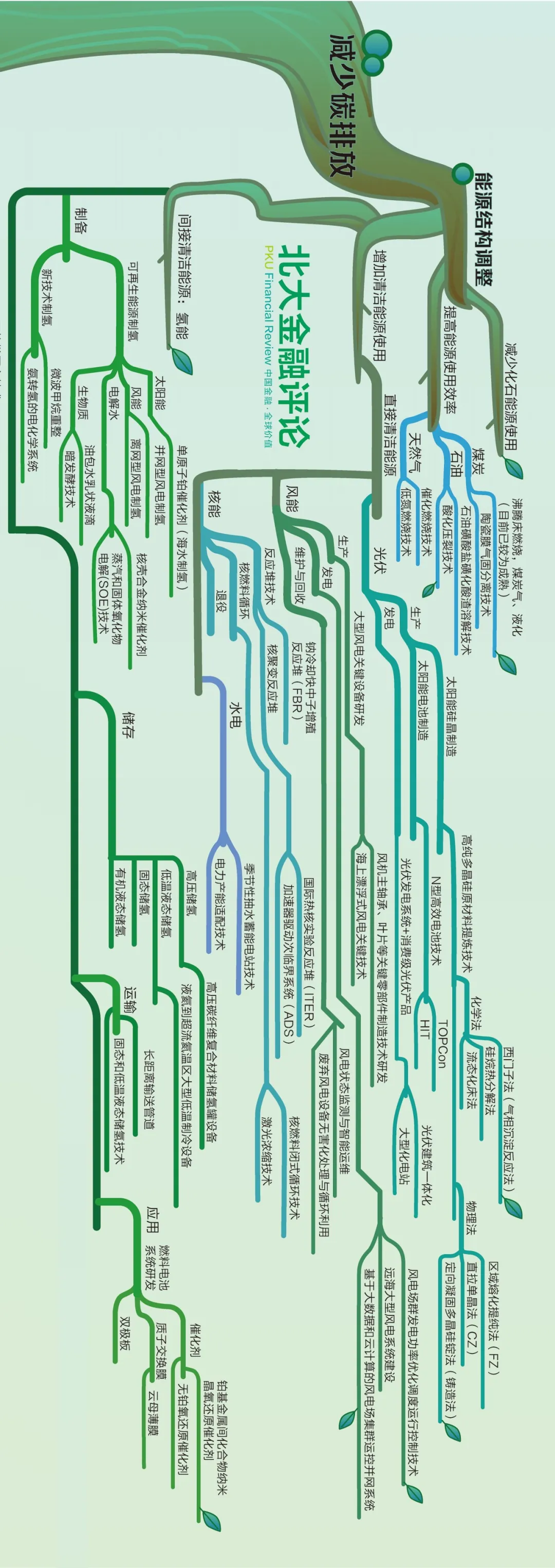 碳中和技術(shù)路線思維導圖