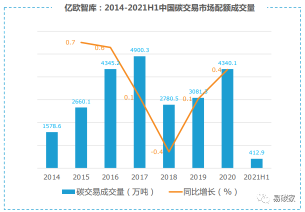 中國碳市場機會有多大?