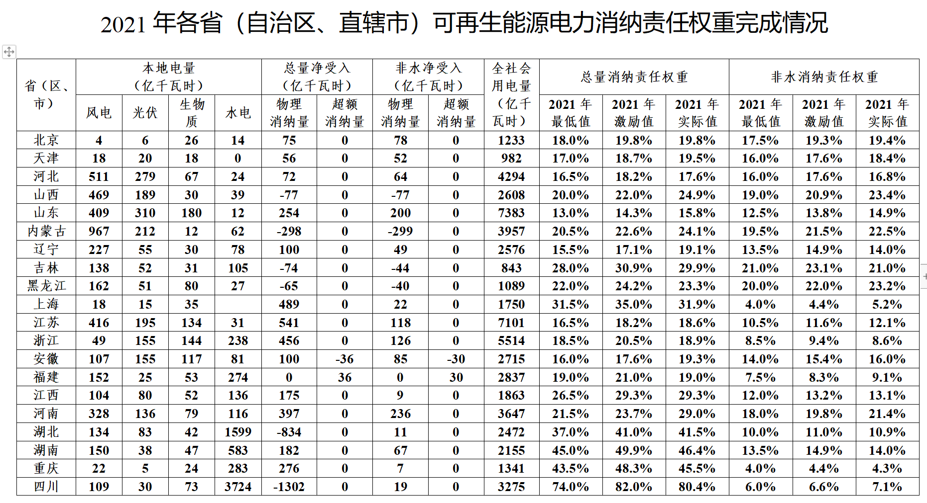 重磅!國家能源局通報2021可再生能源消納責任權重完成情況,一地未完成