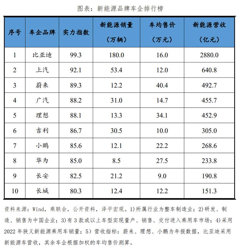 中國新能源企業(yè)排名2023