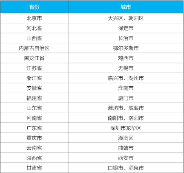 第一批城市和產業園區減污降碳協同創新試點名單發布