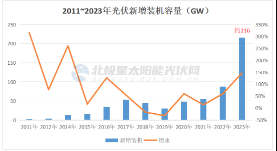 2023 光伏新增裝機破200GW!