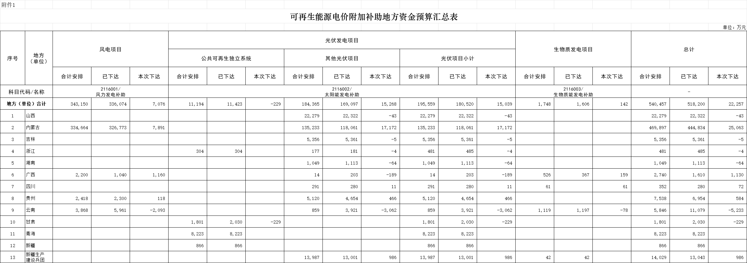 財(cái)政部下達(dá)2024年可再生能源電價(jià)附加補(bǔ)助地方資金預(yù)算