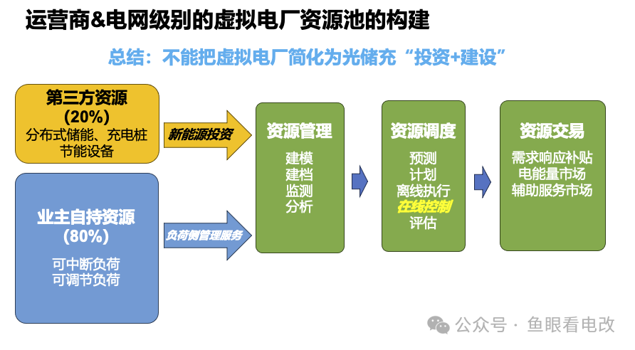從售電到虛擬電廠運營 路有多遠