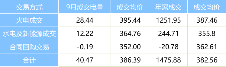 陜西2024年9月省內批發側電力直接交易情況
