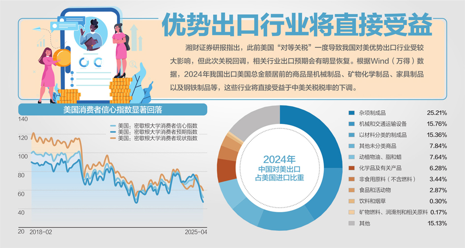 90天關稅窗口期效應顯現:中美海運訂單量一周飆升275%