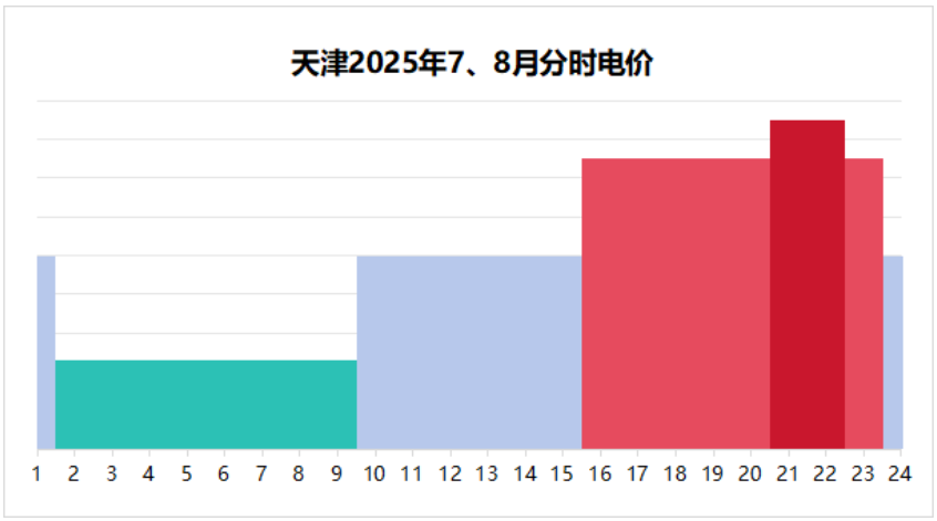 峰谷價差上漲15.4%、10月執(zhí)行!天津優(yōu)化峰谷分時電價!