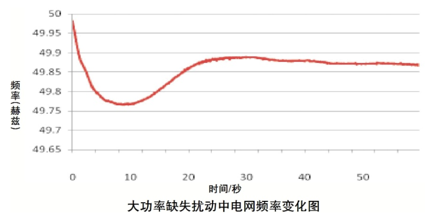 對國內轉動慣量輔助服務市場建設的思考與建議