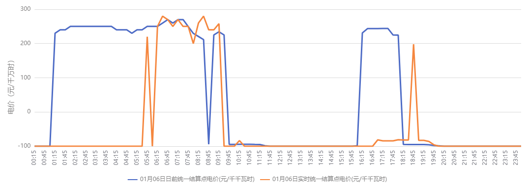 東北兩地接連開啟“零/負(fù)電價(jià)”模式!