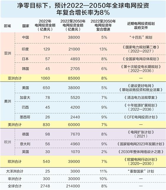 全球電網投資提速 基金搶籌出海概念股